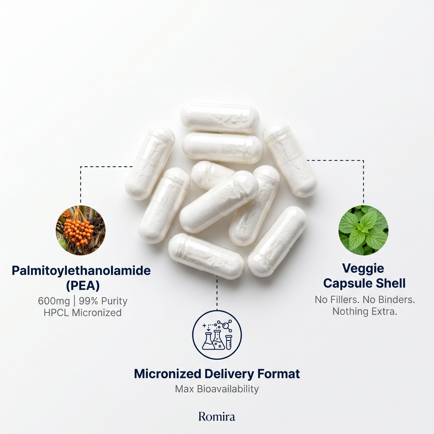 Romira PEA 600mg | Daily Nerve & Joint Comfort Support